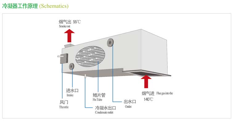 煙氣熱回收技術(shù)